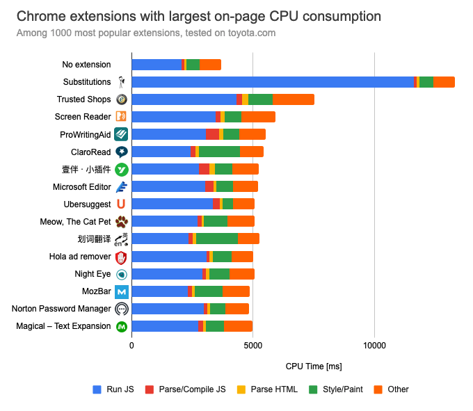 Chrome extension with large on-page CPU time: Substitutions, Trusted Shops, Screen Reader, ProWritingAid