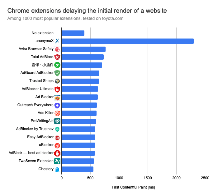 Chrome extension with large rendering delay: anonymoX, Avira Browser Safety, Total AdBlock, AdGuard AdBlocker