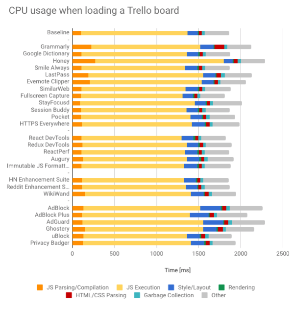 CPU consumption by Chrome extension when loading a Trello board