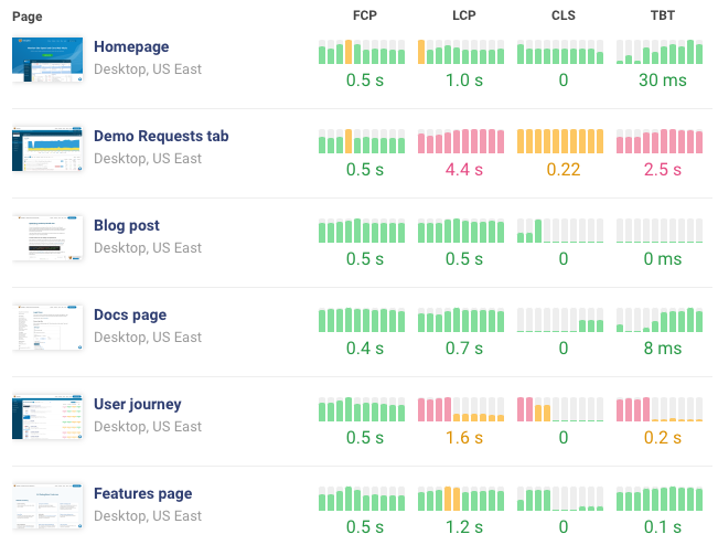 Site speed trends