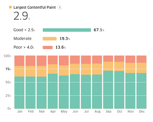 Treo Site Speed trends