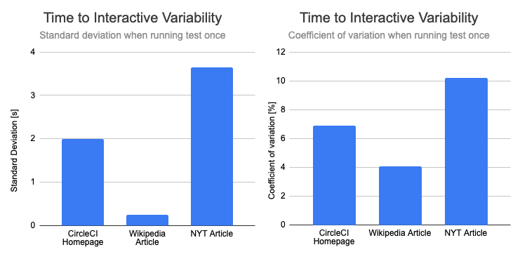 Standard deviation and coefficient of variation for Time to Interactive