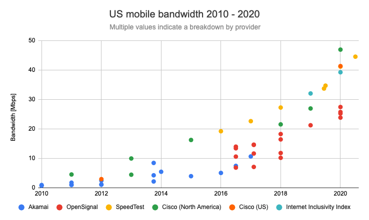 Mobile bandwidth in the US by year