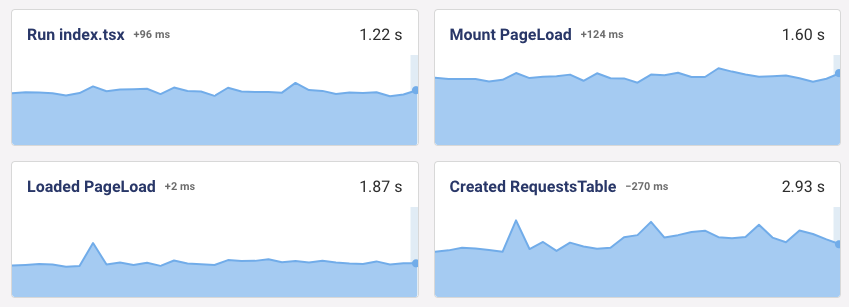 Charts showing custom user timings