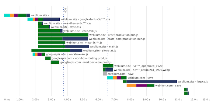 Weblium request chart