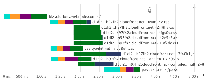 Webnode request chart