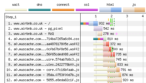 WebPageTest waterfall