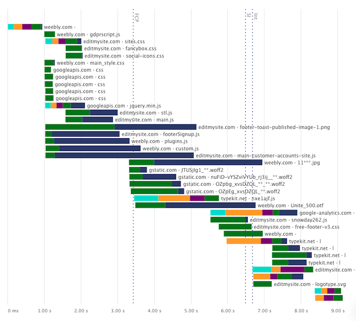 Weebly request chart