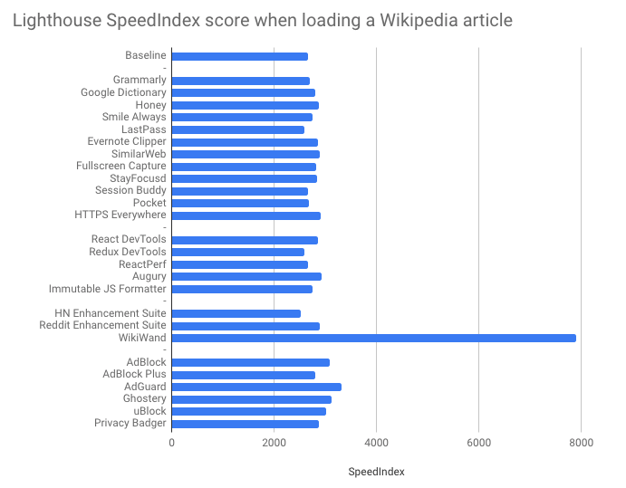 Wikipedia speed index by extension