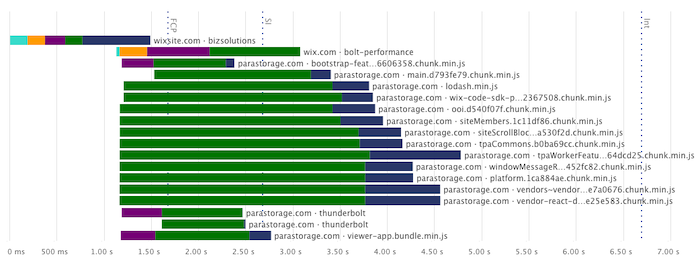 Wix request chart