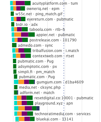 Wordpress request chart