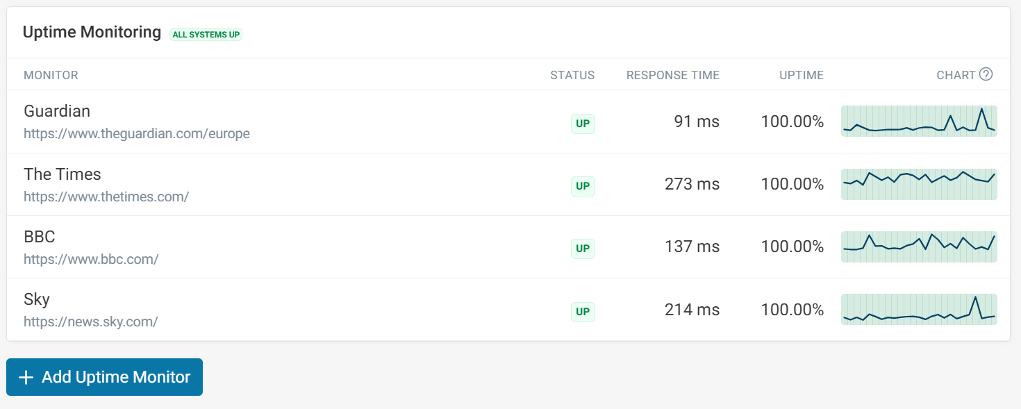 Uptime Monitoring dashboard