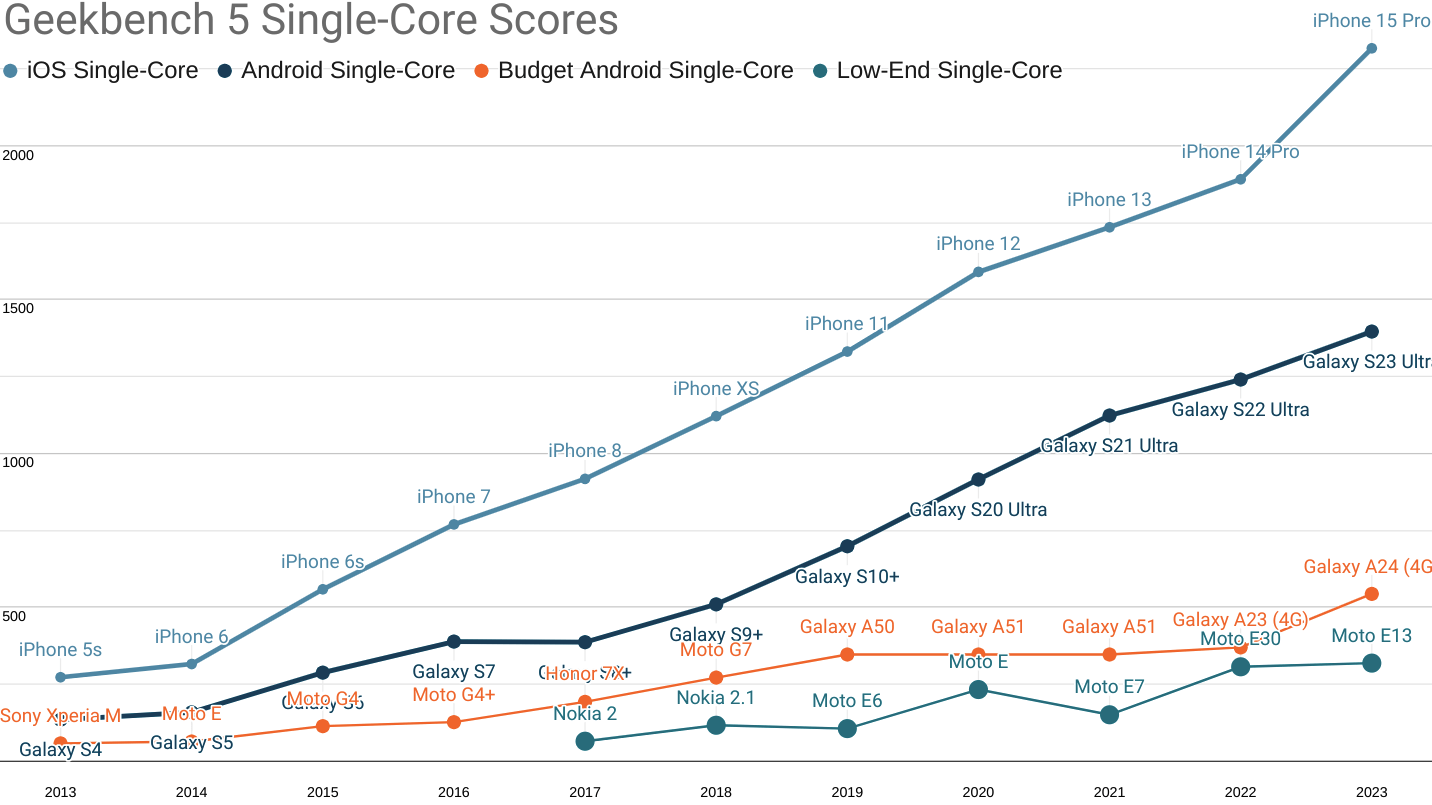 Low-end and high-end device performance over time