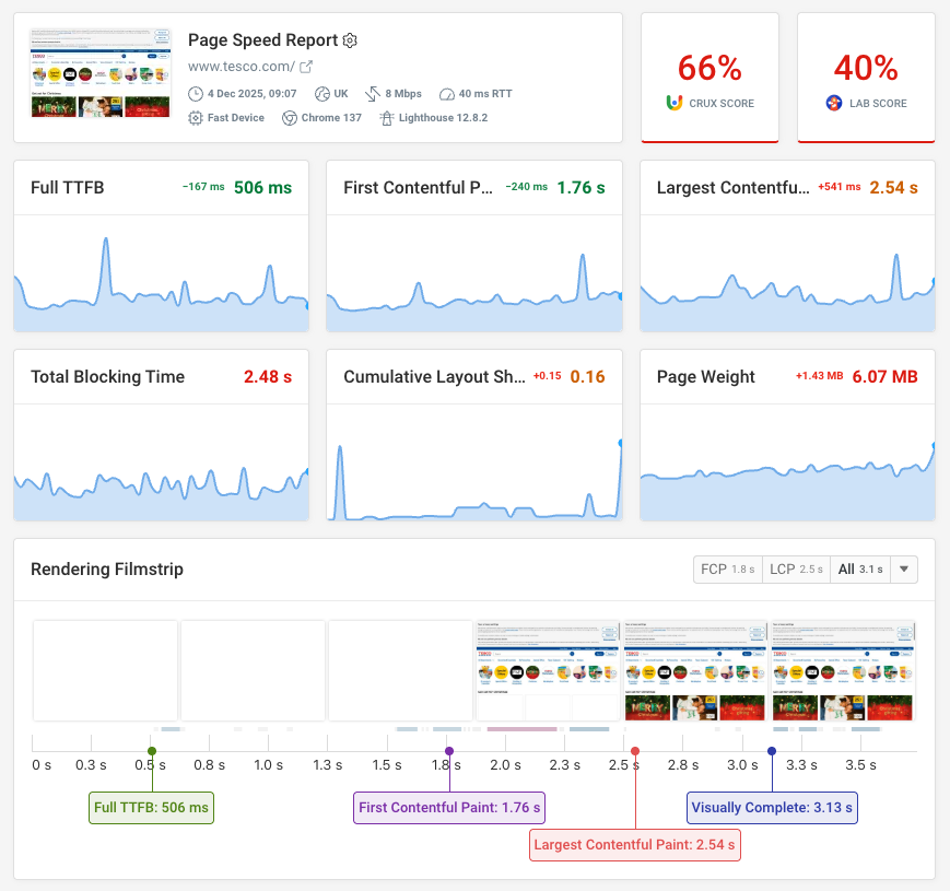 Page speed monitoring dashboard