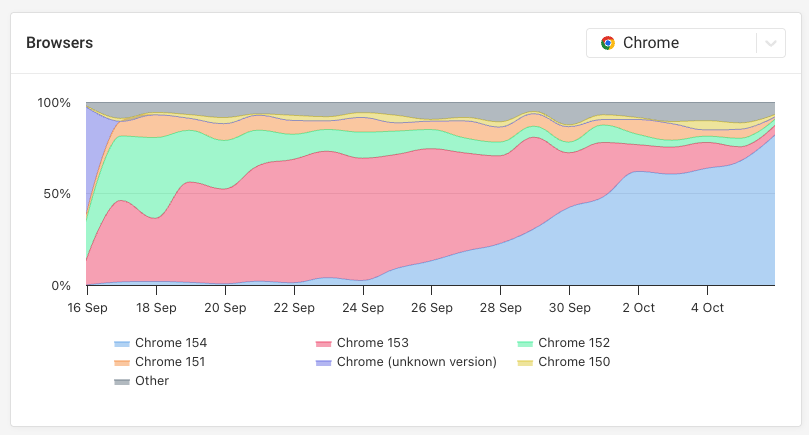 Chrome version over time