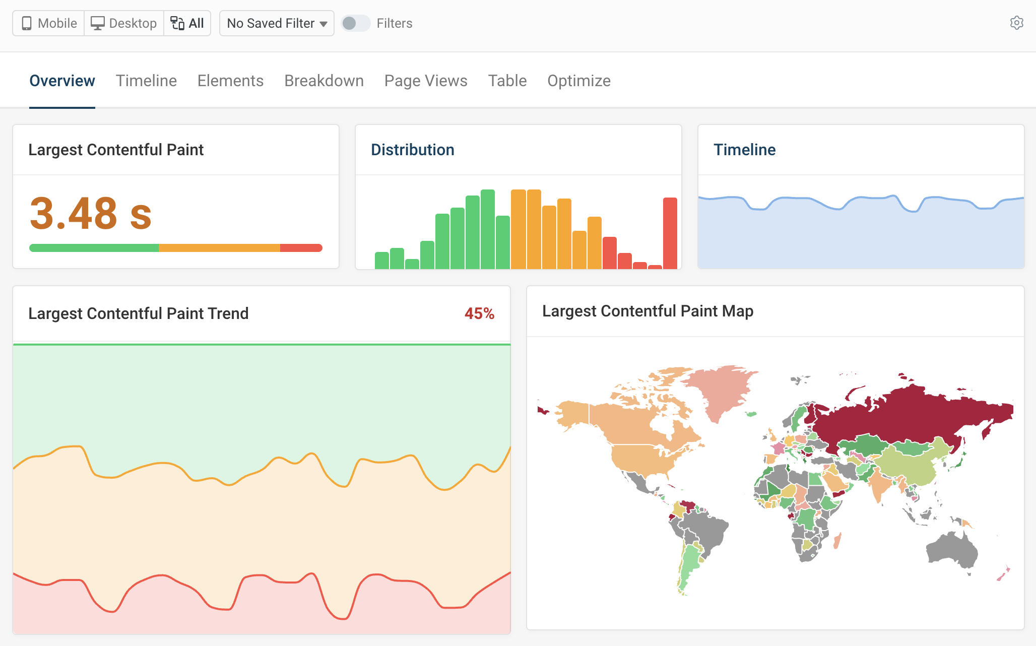 Real user monitoring dashboards