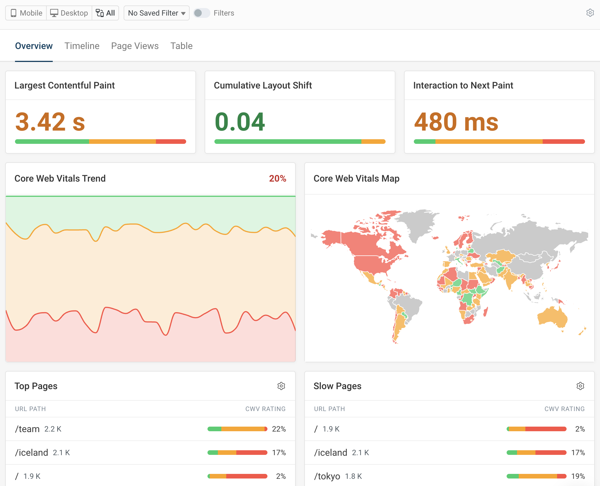 Real user web vitals dashboard