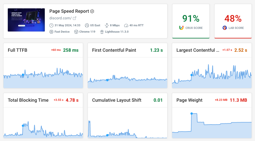 Synthetic website performance trends