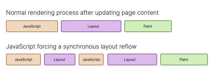 Main thread work with layout tasks
