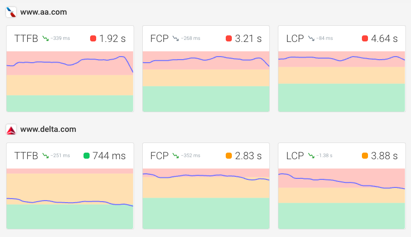 CrUX dashboard with TTFB, FCP, and LCP data