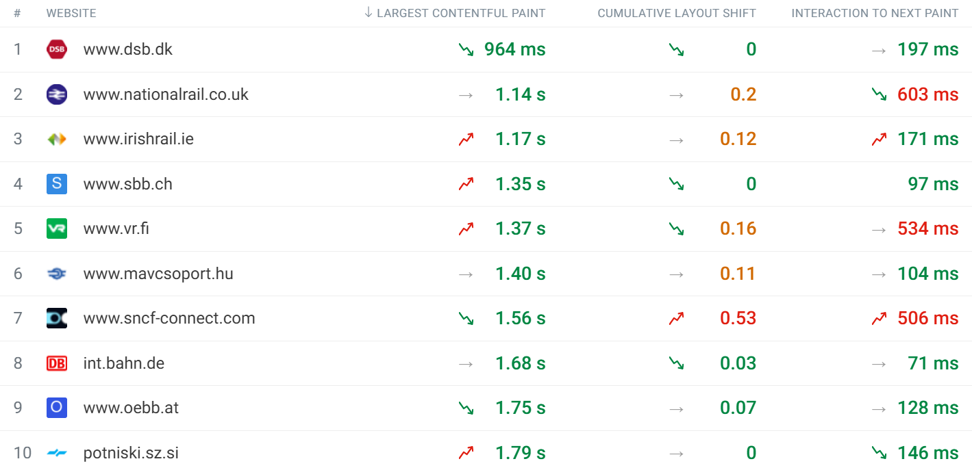 Top 10 European train websites CrUX ranking