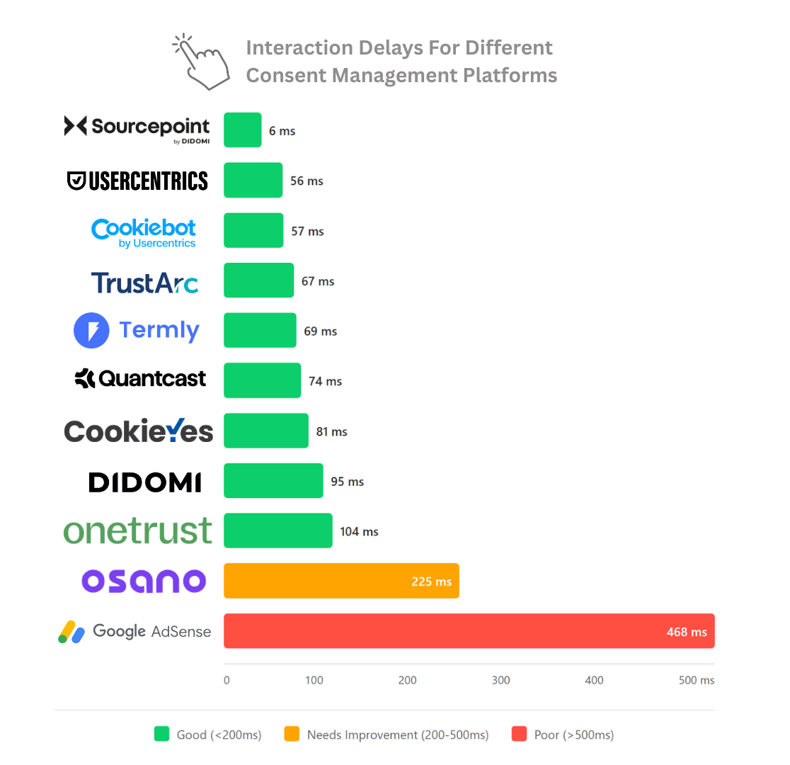 Consent Manager Platform INP score ranking chart
