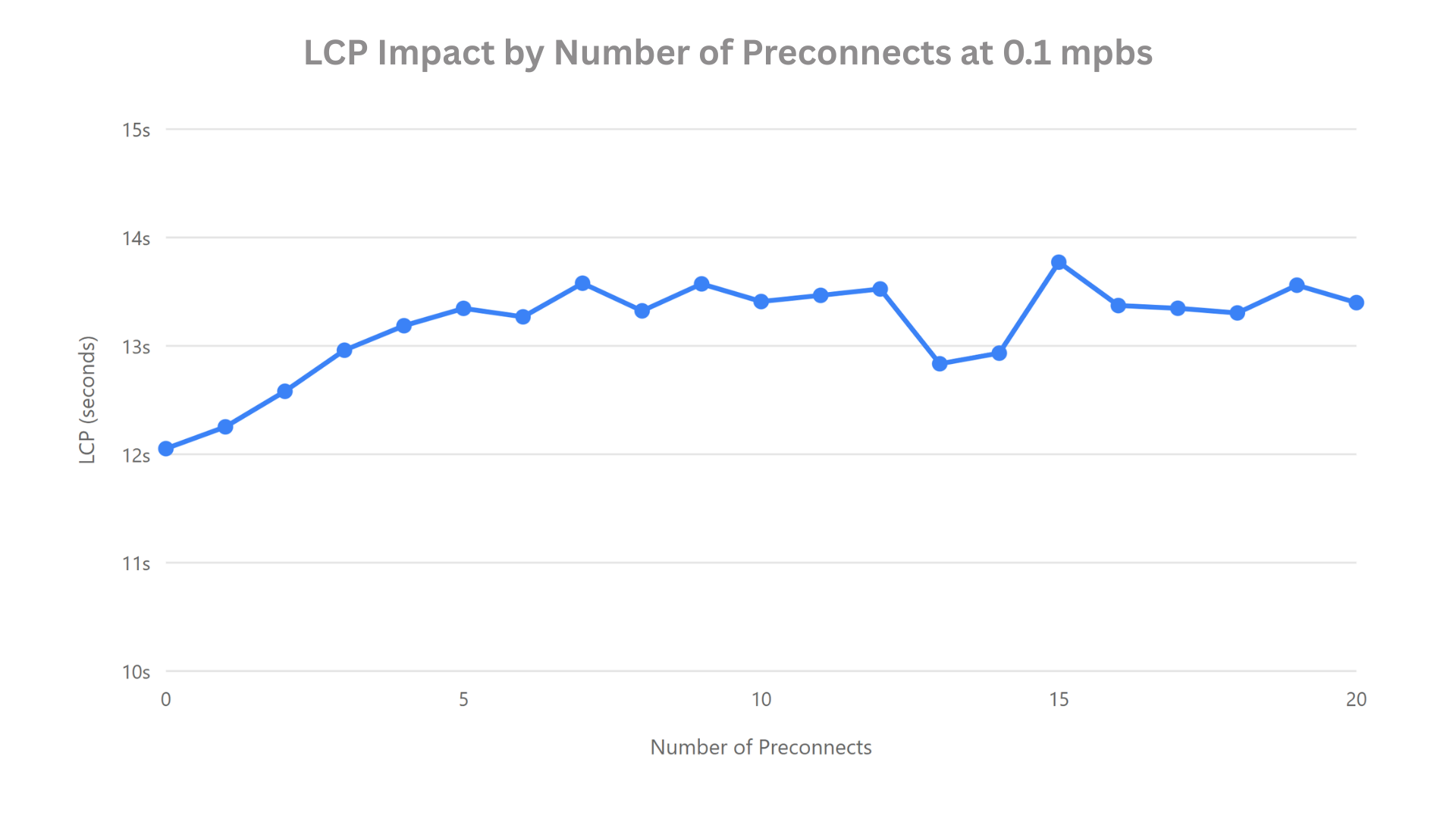Connection timing impact for number of preconnects at 0.1 Mbps