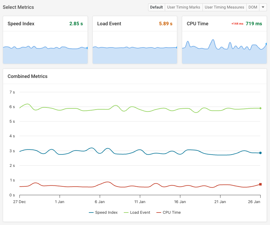 Synthetic monitoring charts