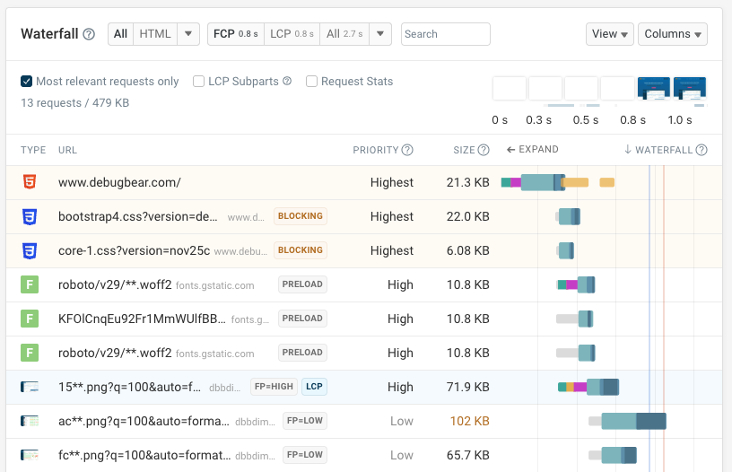 Table showing network requests and response sizes