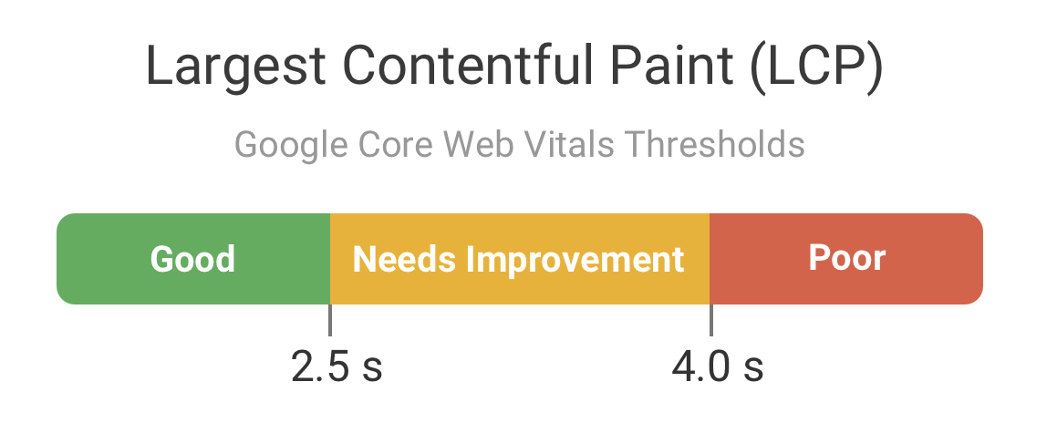 Fast website load time in Core Web Vitals