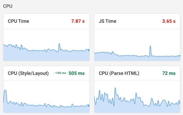 CPU metrics tracked over time