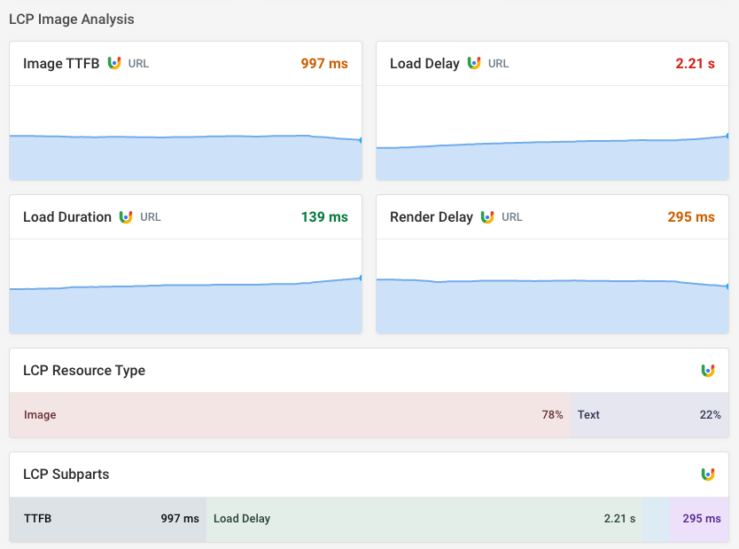 CrUX data for LCP subparts