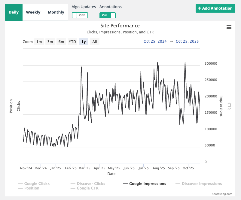 SEOTesting monitoring trends