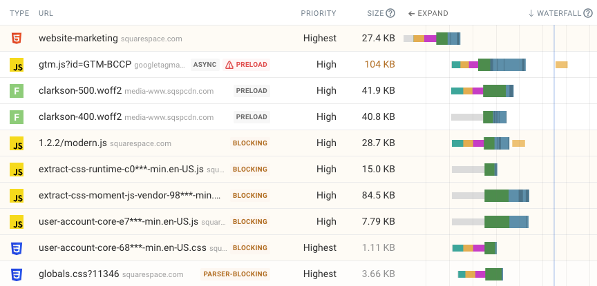 Request waterfall showing HTTP requests and connections for a website