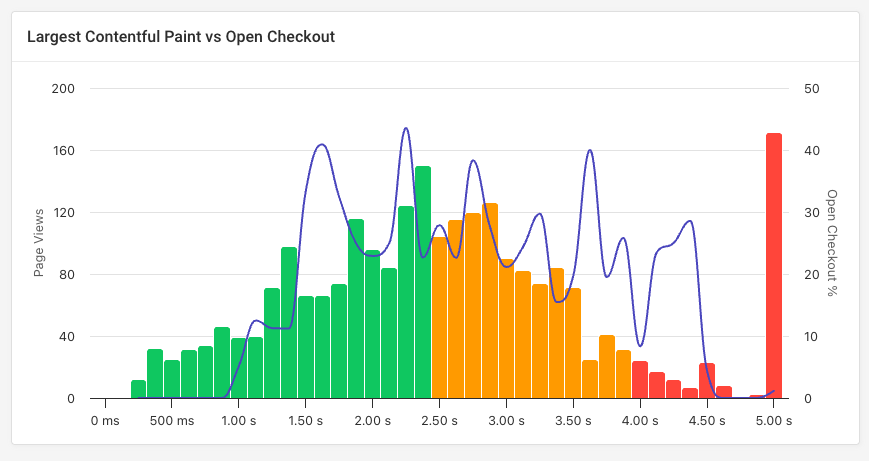 Conversion rate tracking with real user data