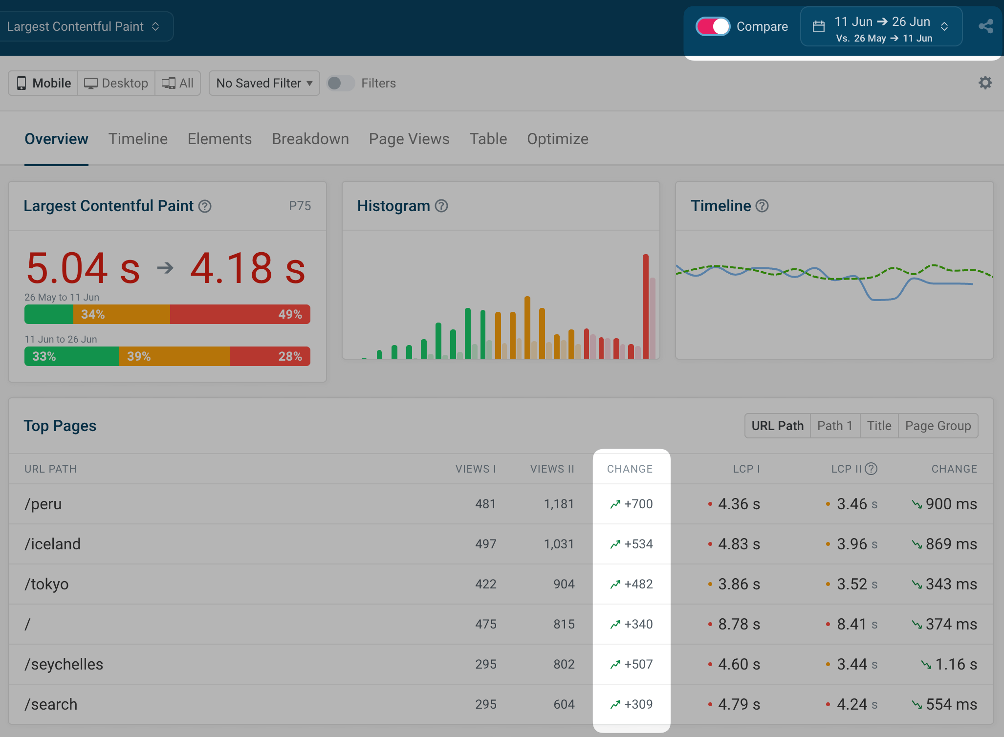 See changes in pageviews over time