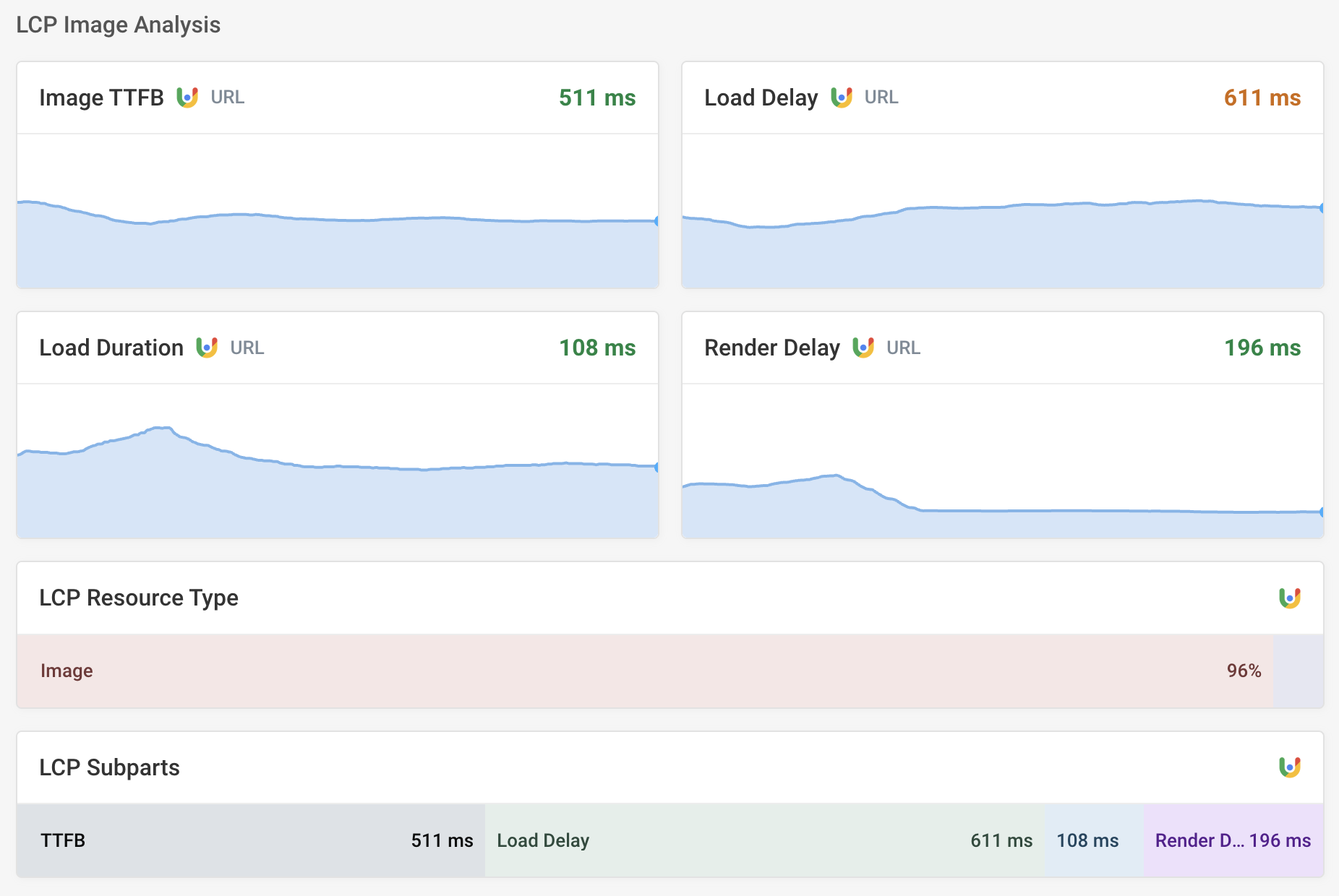 Google CrUX and synthetic data