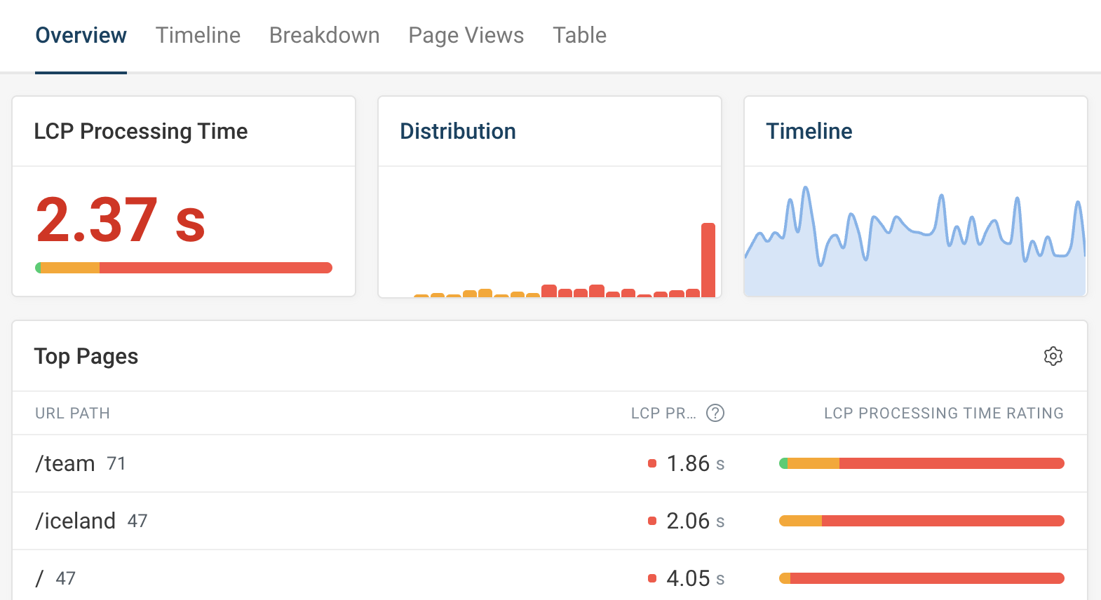 LCP Processing time dashboard
