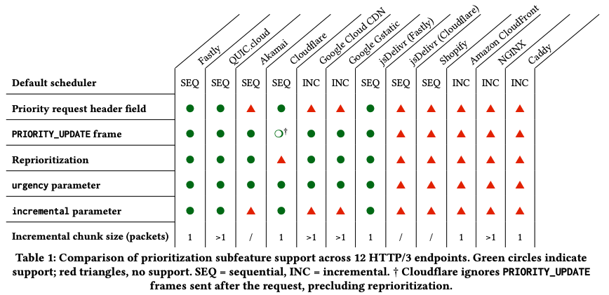 Table showing HTTP/3 prioritization support, with Fastly and QUIC.cloud having the best results
