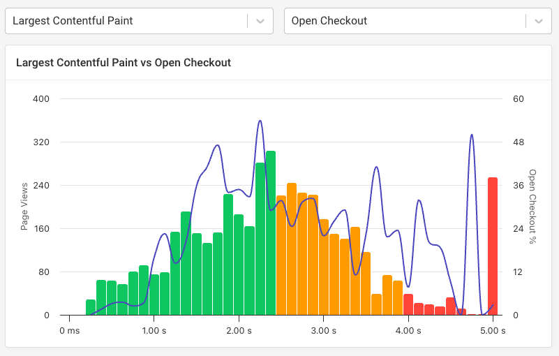 Web performance conversion rate impact