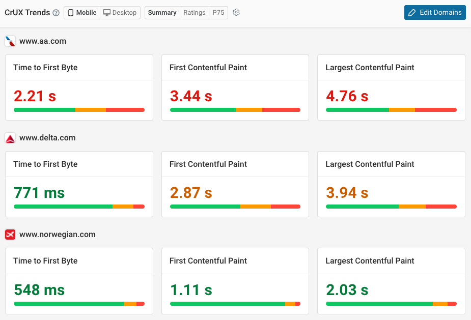 CrUX data showing FCP and other web vitals