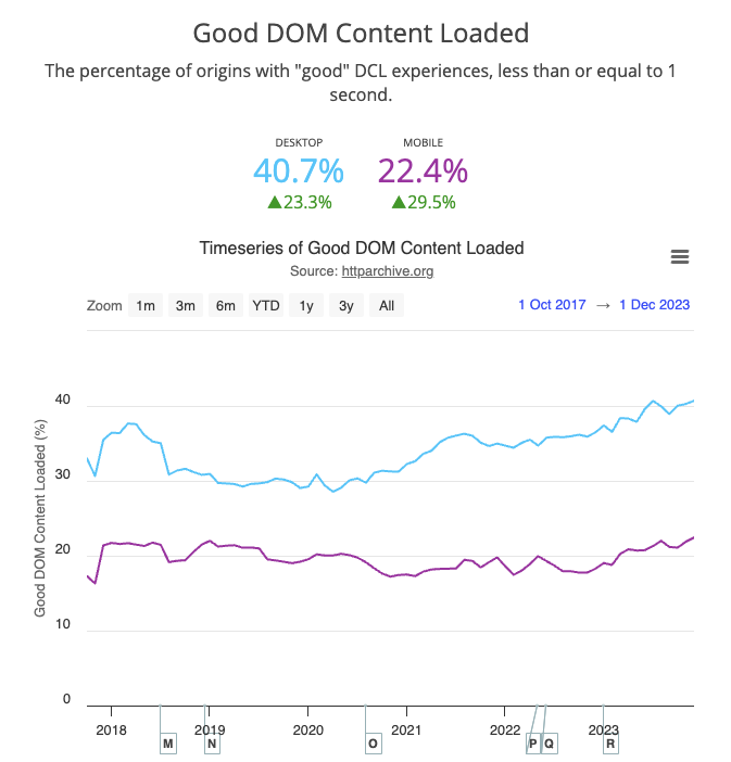 Real user load event data since 2018