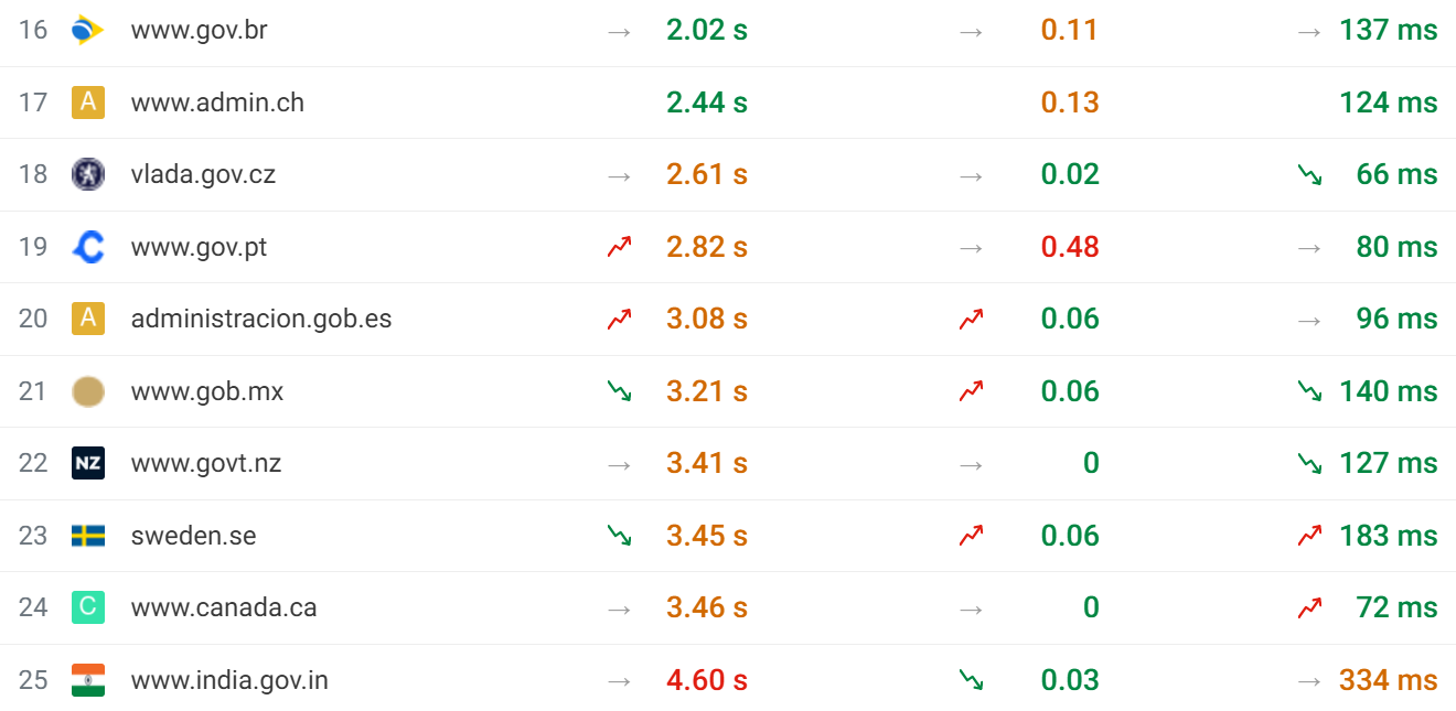 Bottom 10 government website ranking