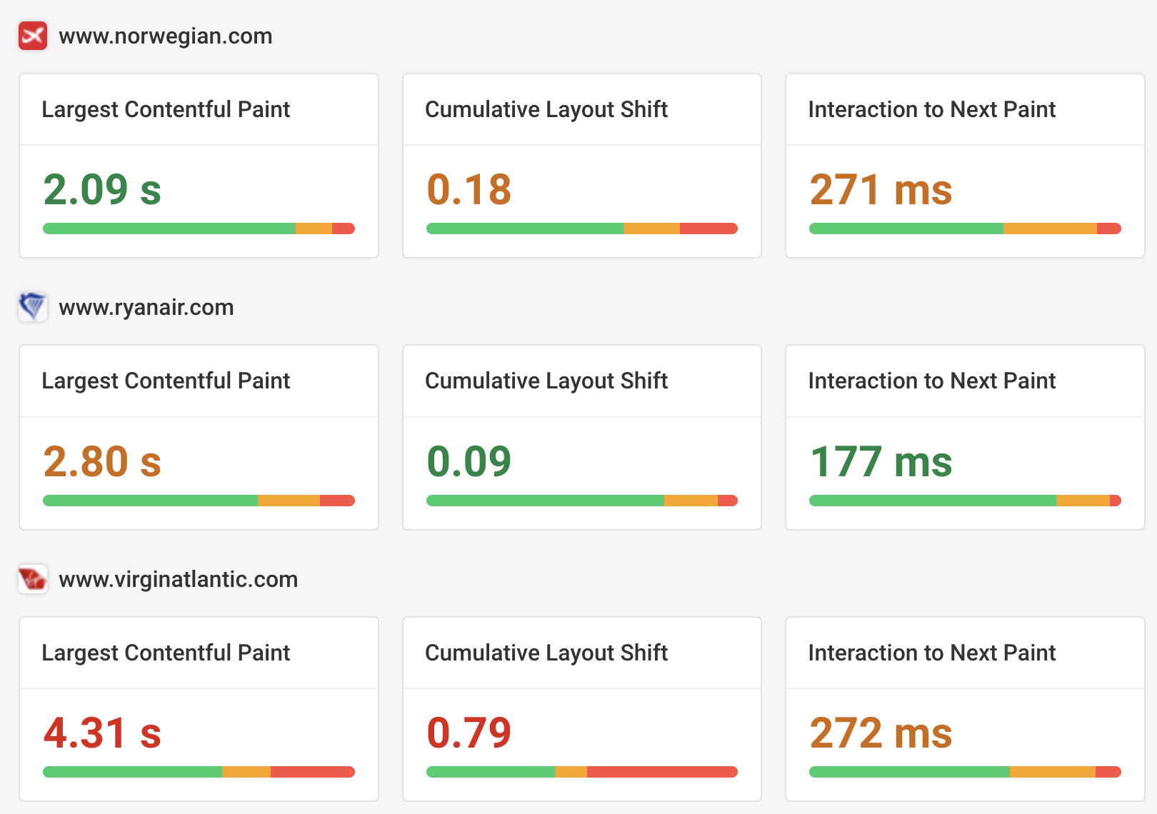Industry Core Web Vitals benchmark