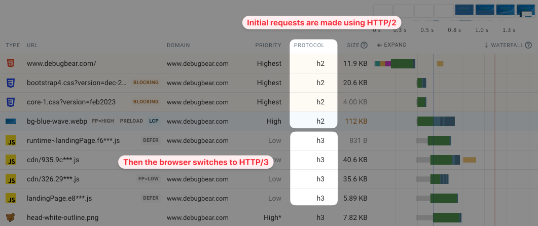 Request waterfall with initial requests made over HTTP/2 and then switching to HTTP/3