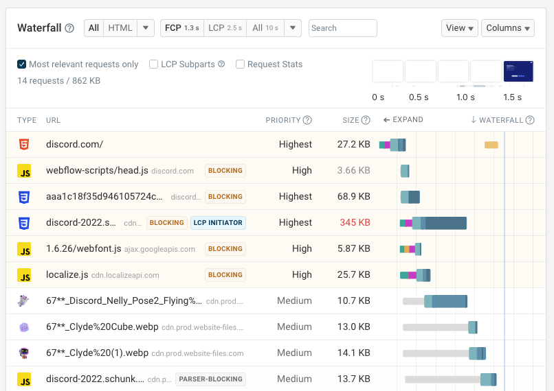 Request waterfall for performance analysis