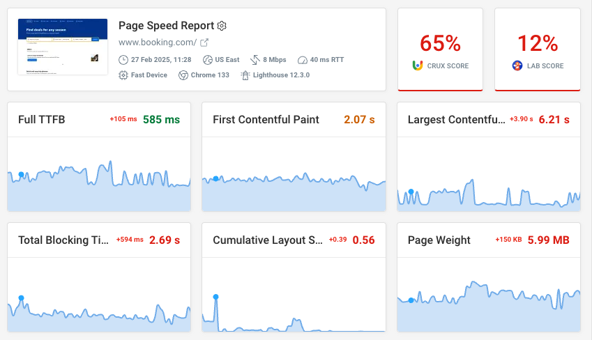 CLS regressions in lab data