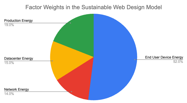 SWD weigh breakdown pie chart