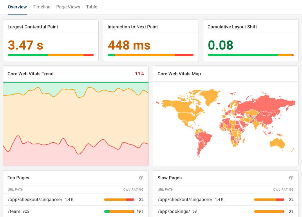 RUM performance dashboard
