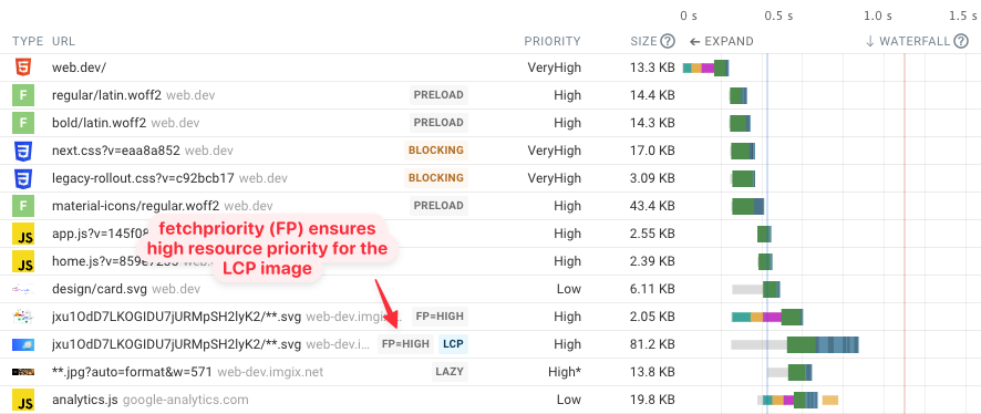 Request waterfall showing an image request with a fetchpriority attribute